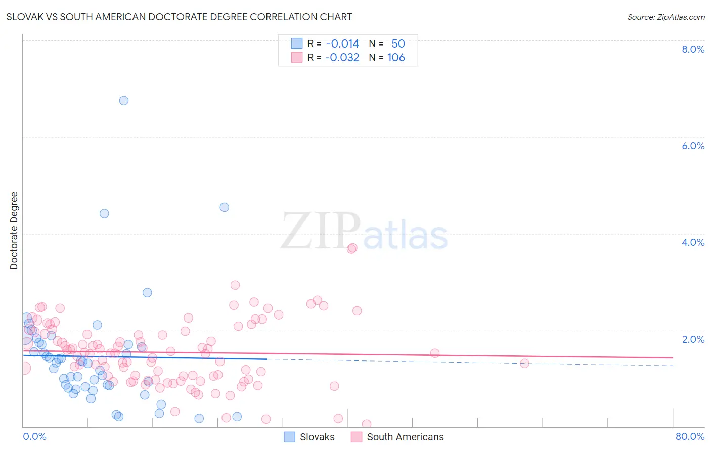 Slovak vs South American Doctorate Degree