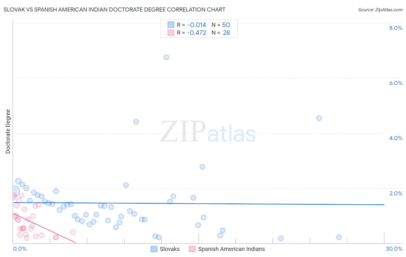 Slovak vs Spanish American Indian Doctorate Degree