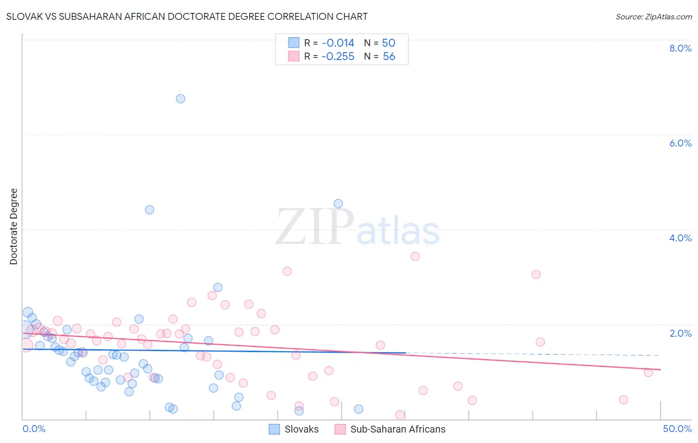 Slovak vs Subsaharan African Doctorate Degree