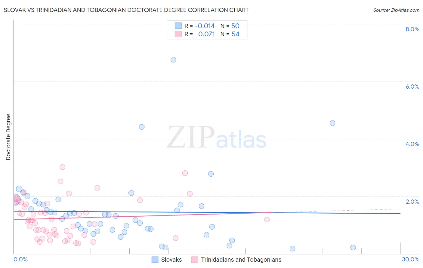 Slovak vs Trinidadian and Tobagonian Doctorate Degree