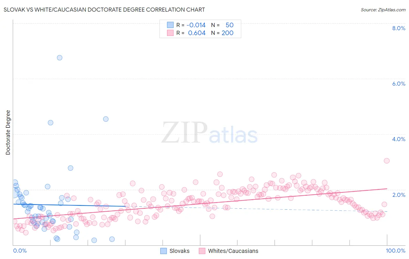 Slovak vs White/Caucasian Doctorate Degree