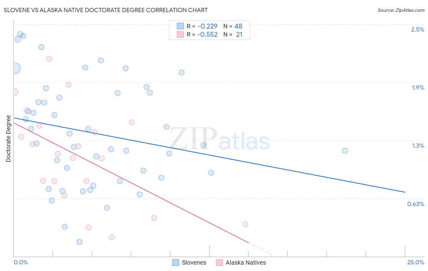 Slovene vs Alaska Native Doctorate Degree