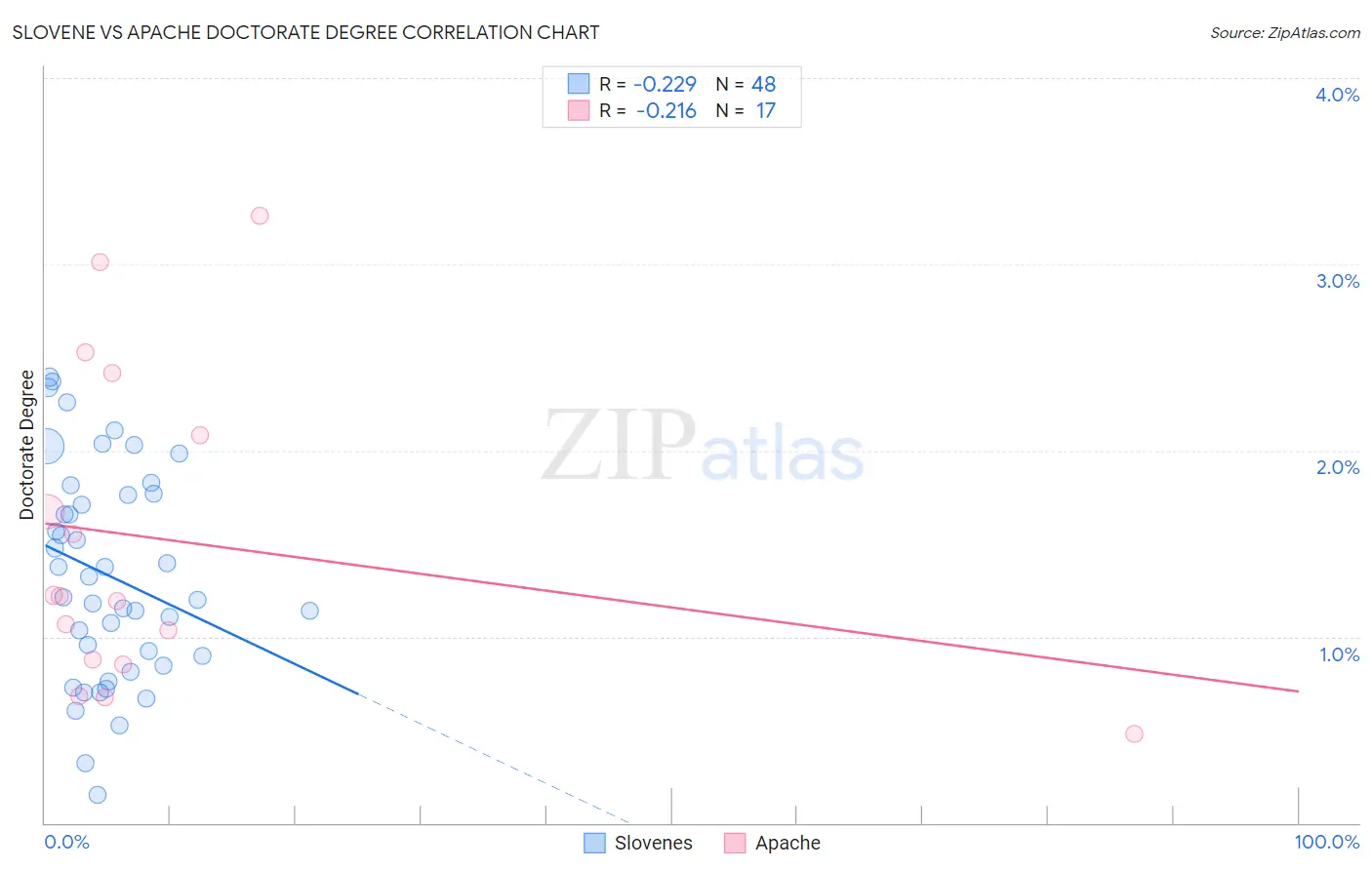 Slovene vs Apache Doctorate Degree