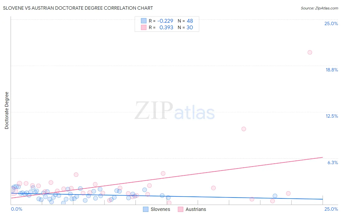 Slovene vs Austrian Doctorate Degree