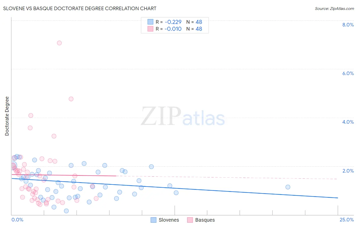 Slovene vs Basque Doctorate Degree