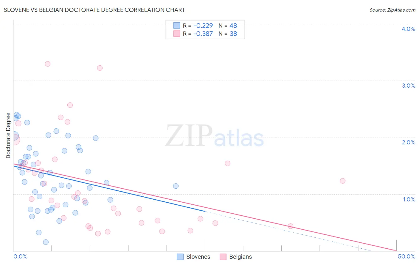 Slovene vs Belgian Doctorate Degree