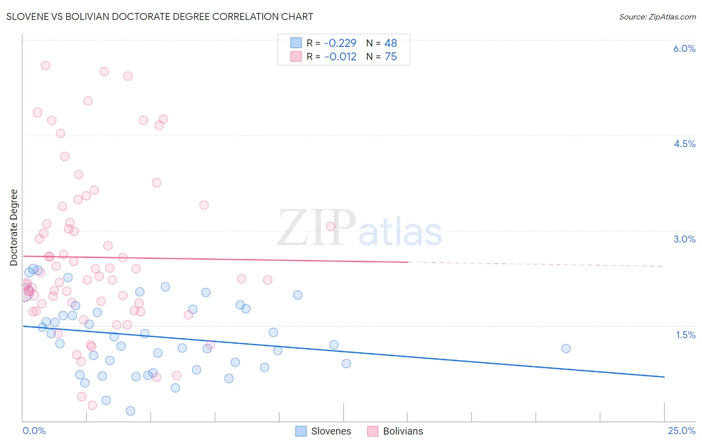 Slovene vs Bolivian Doctorate Degree