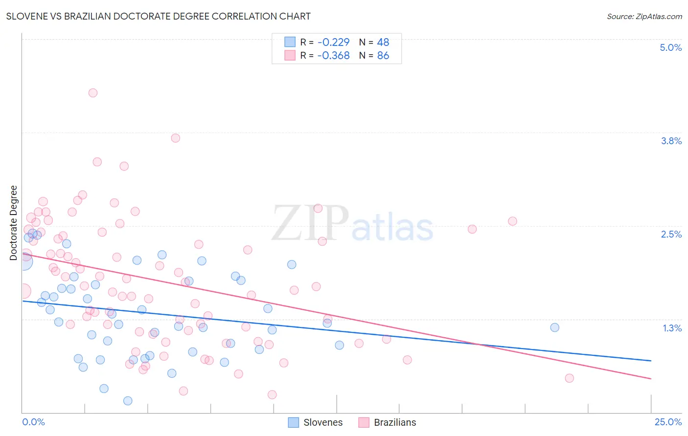 Slovene vs Brazilian Doctorate Degree