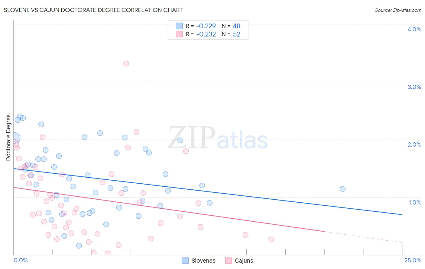 Slovene vs Cajun Doctorate Degree