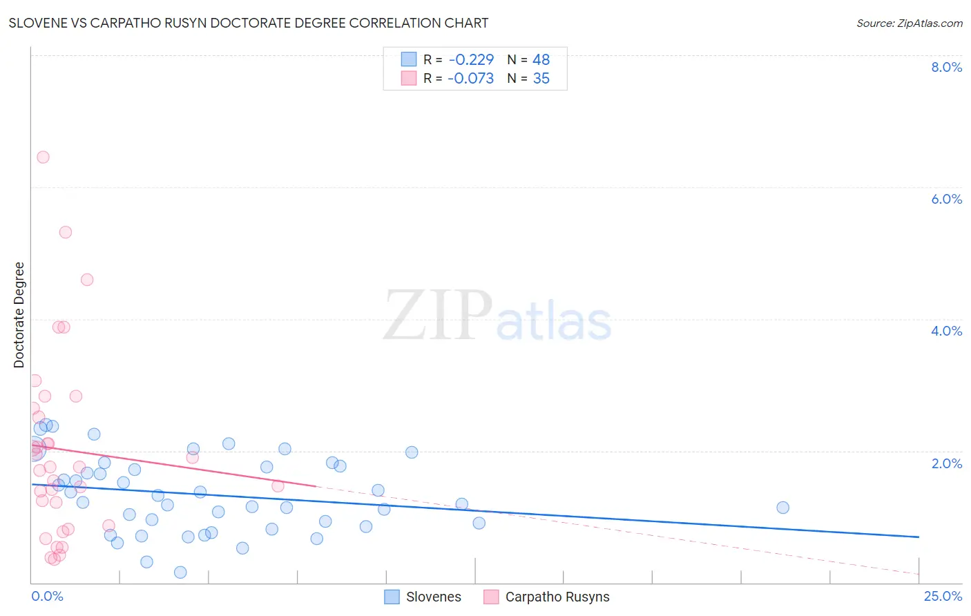 Slovene vs Carpatho Rusyn Doctorate Degree