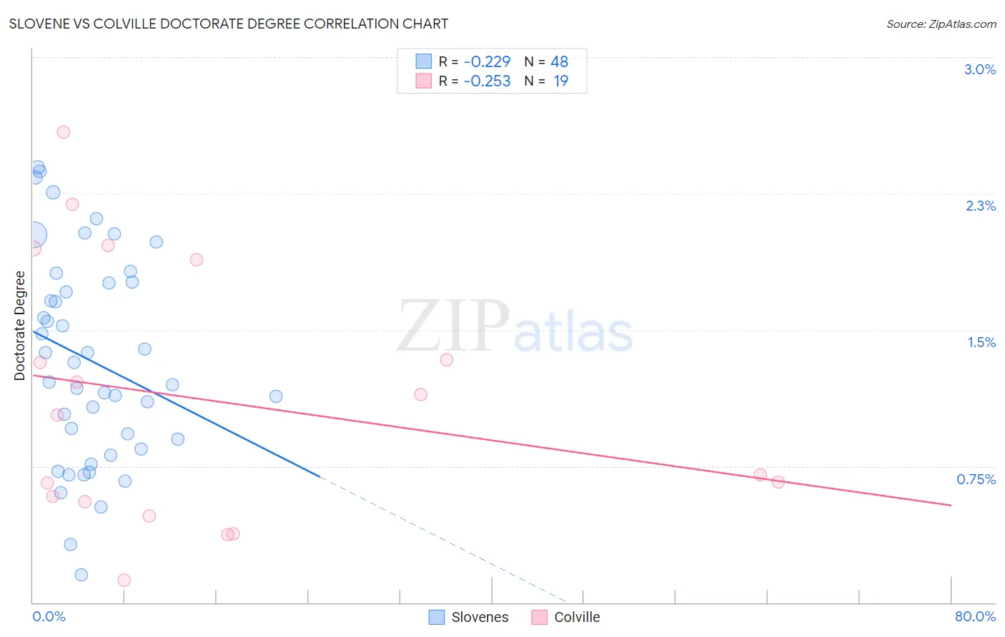 Slovene vs Colville Doctorate Degree