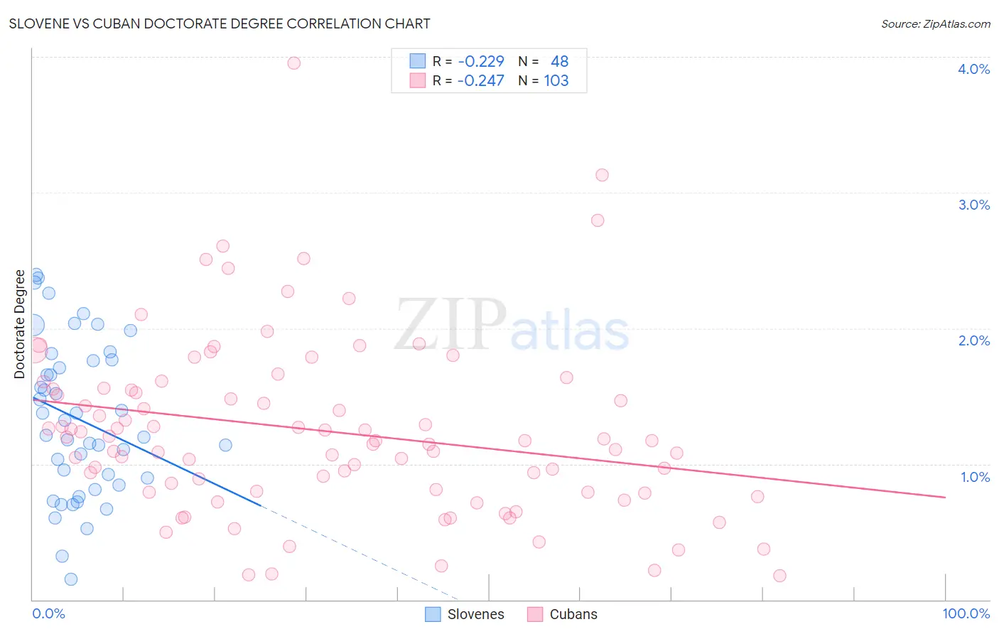 Slovene vs Cuban Doctorate Degree