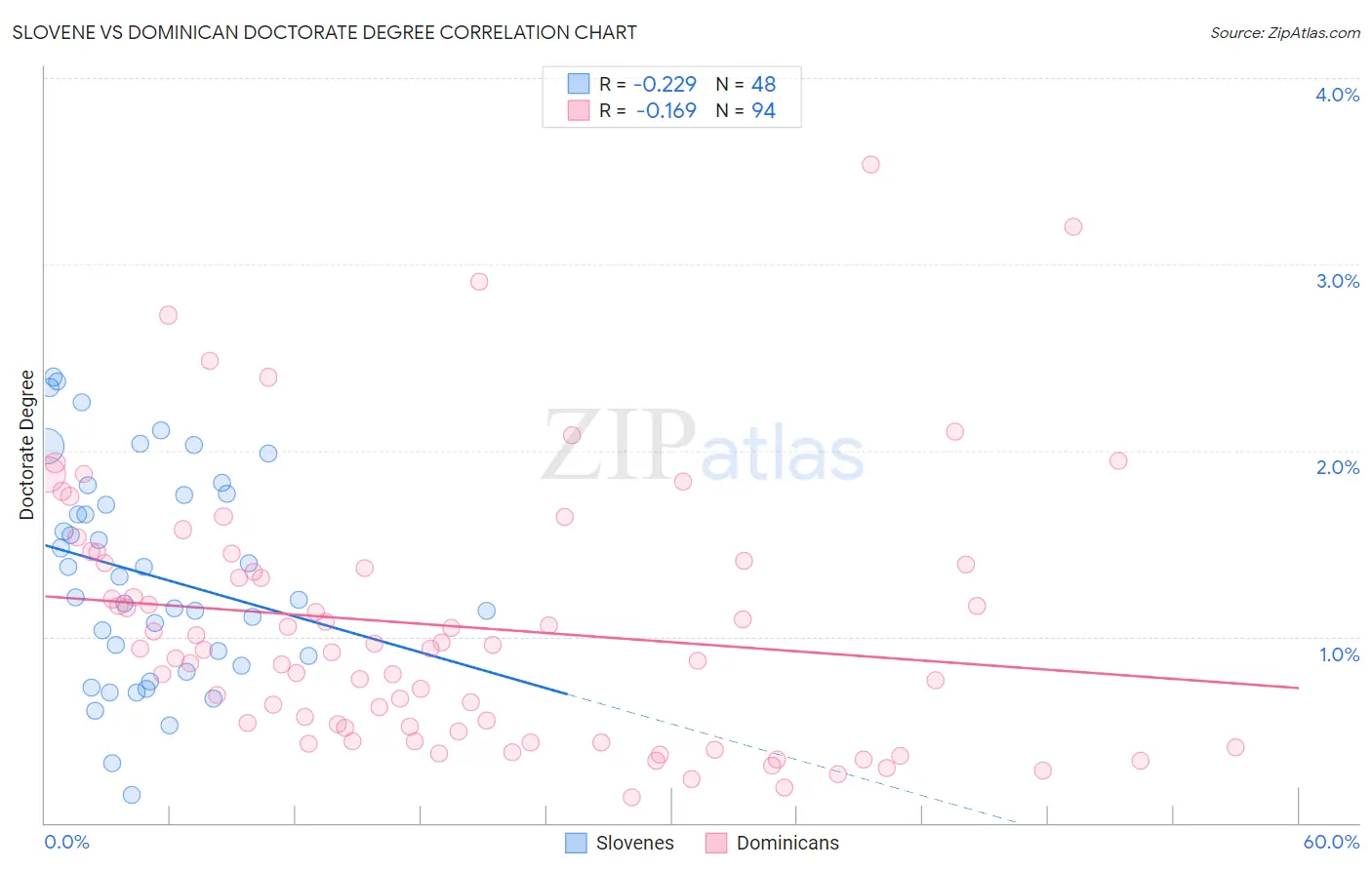 Slovene vs Dominican Doctorate Degree