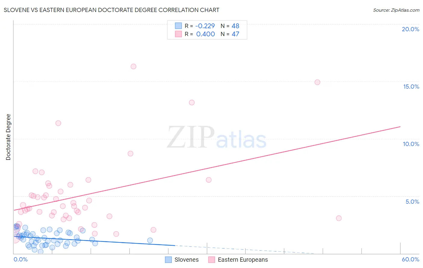 Slovene vs Eastern European Doctorate Degree