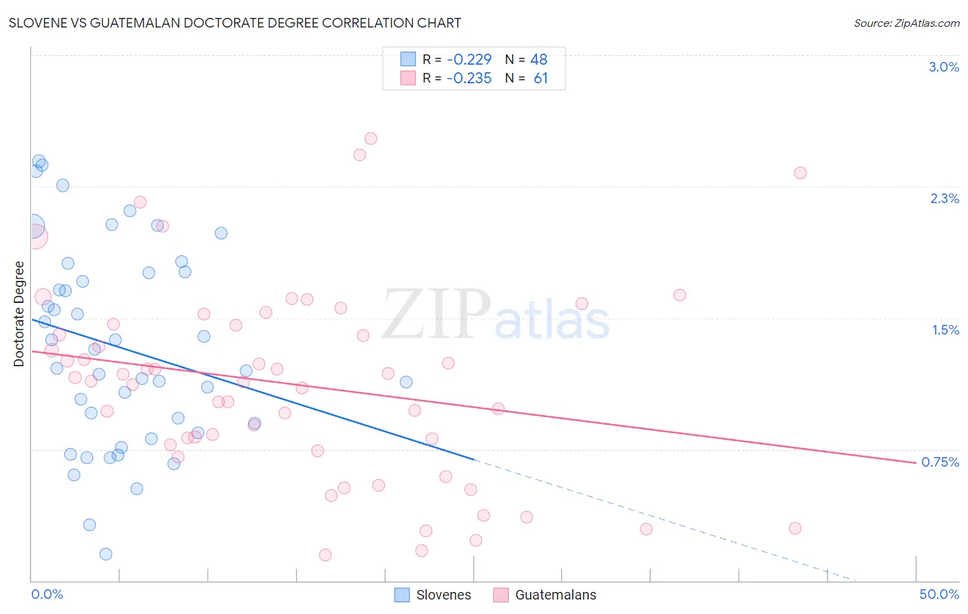 Slovene vs Guatemalan Doctorate Degree