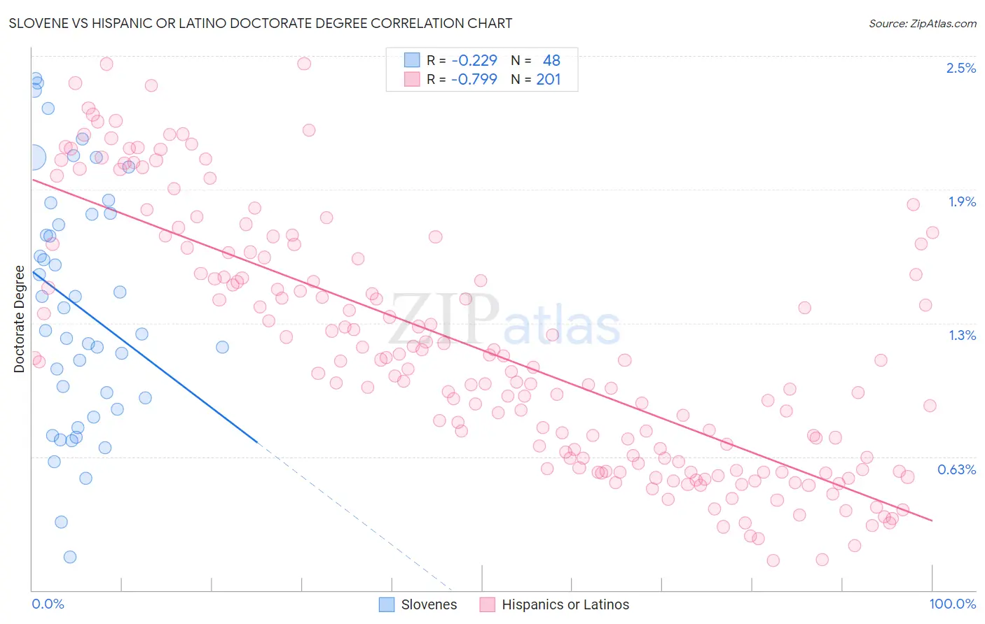 Slovene vs Hispanic or Latino Doctorate Degree