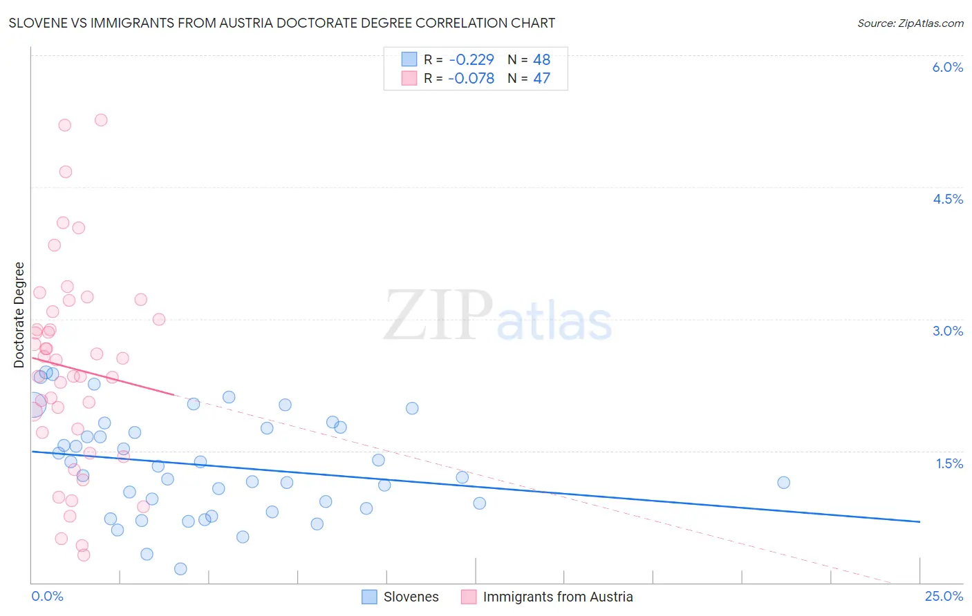 Slovene vs Immigrants from Austria Doctorate Degree