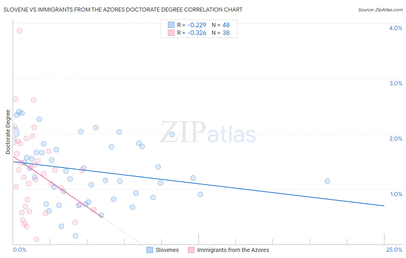 Slovene vs Immigrants from the Azores Doctorate Degree