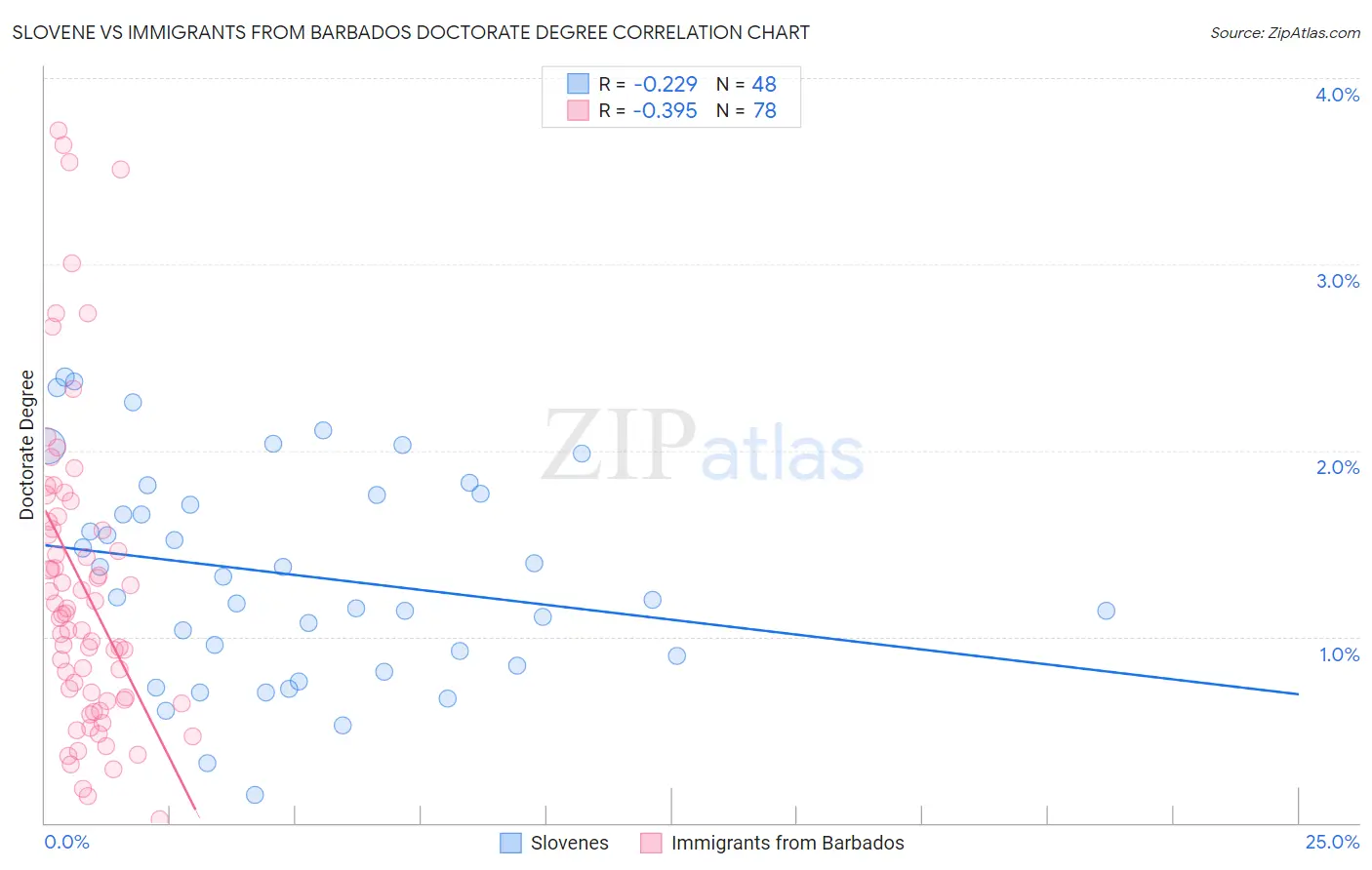 Slovene vs Immigrants from Barbados Doctorate Degree