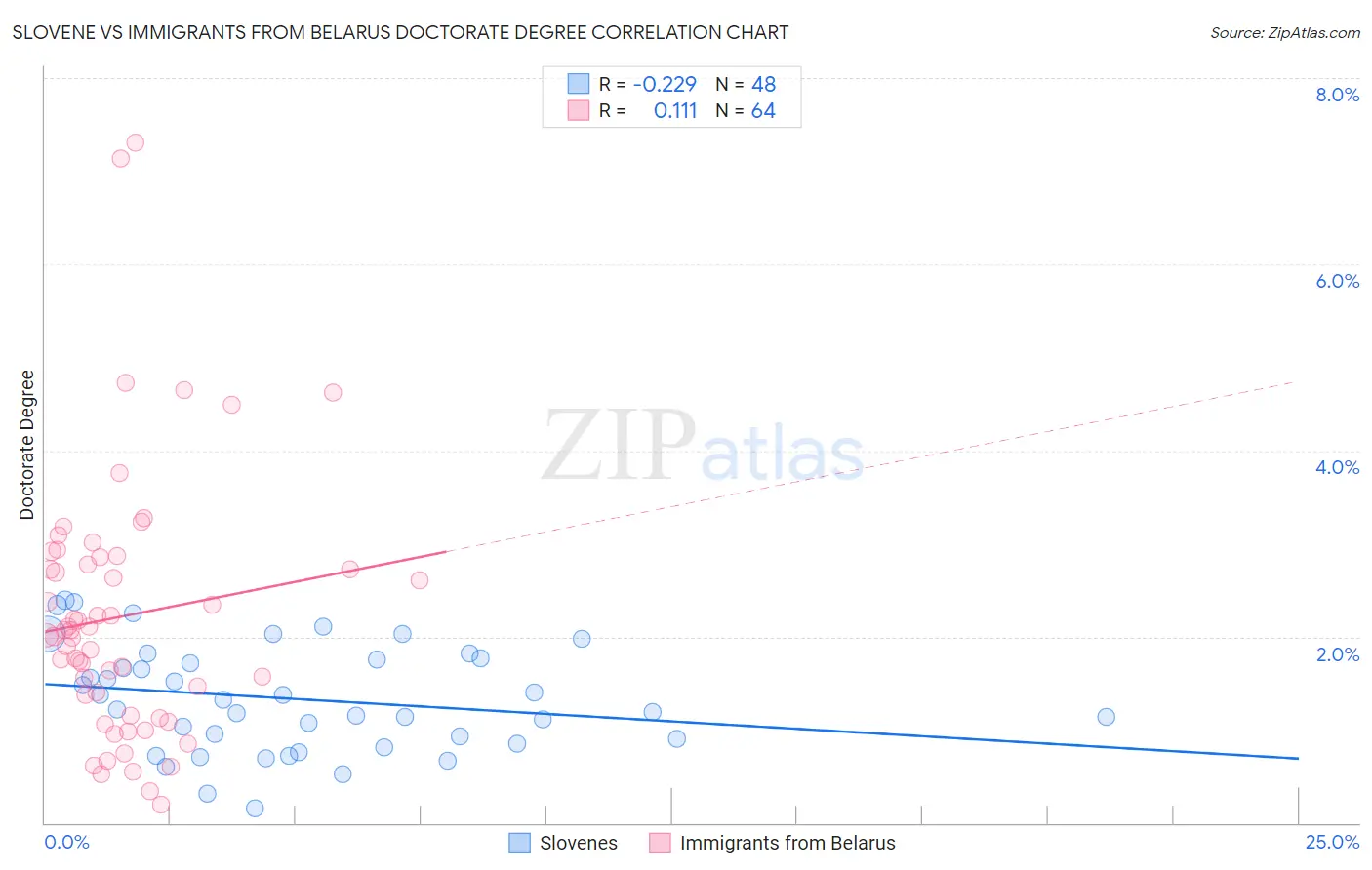 Slovene vs Immigrants from Belarus Doctorate Degree