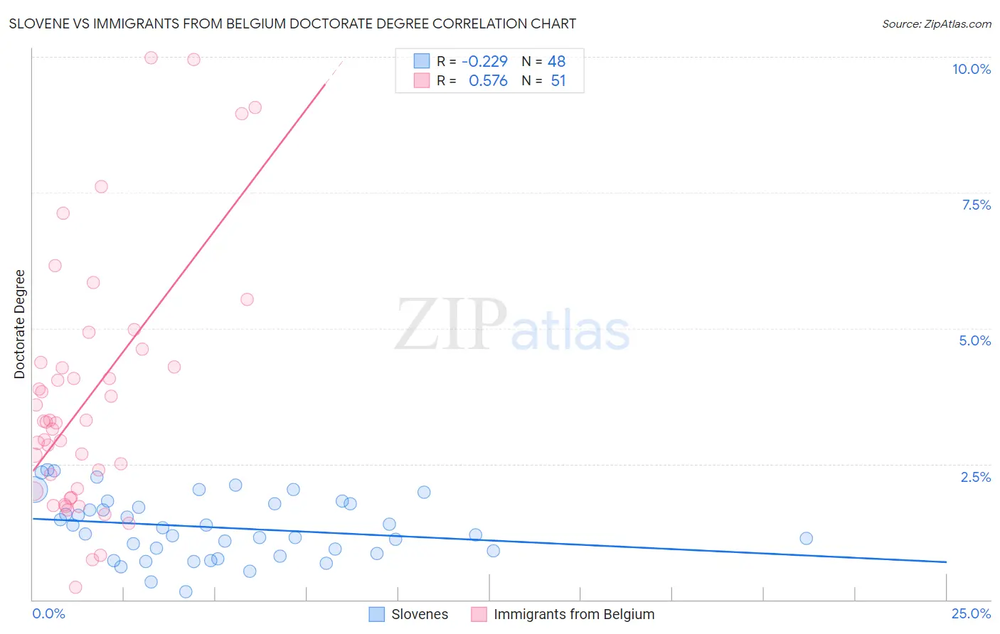 Slovene vs Immigrants from Belgium Doctorate Degree