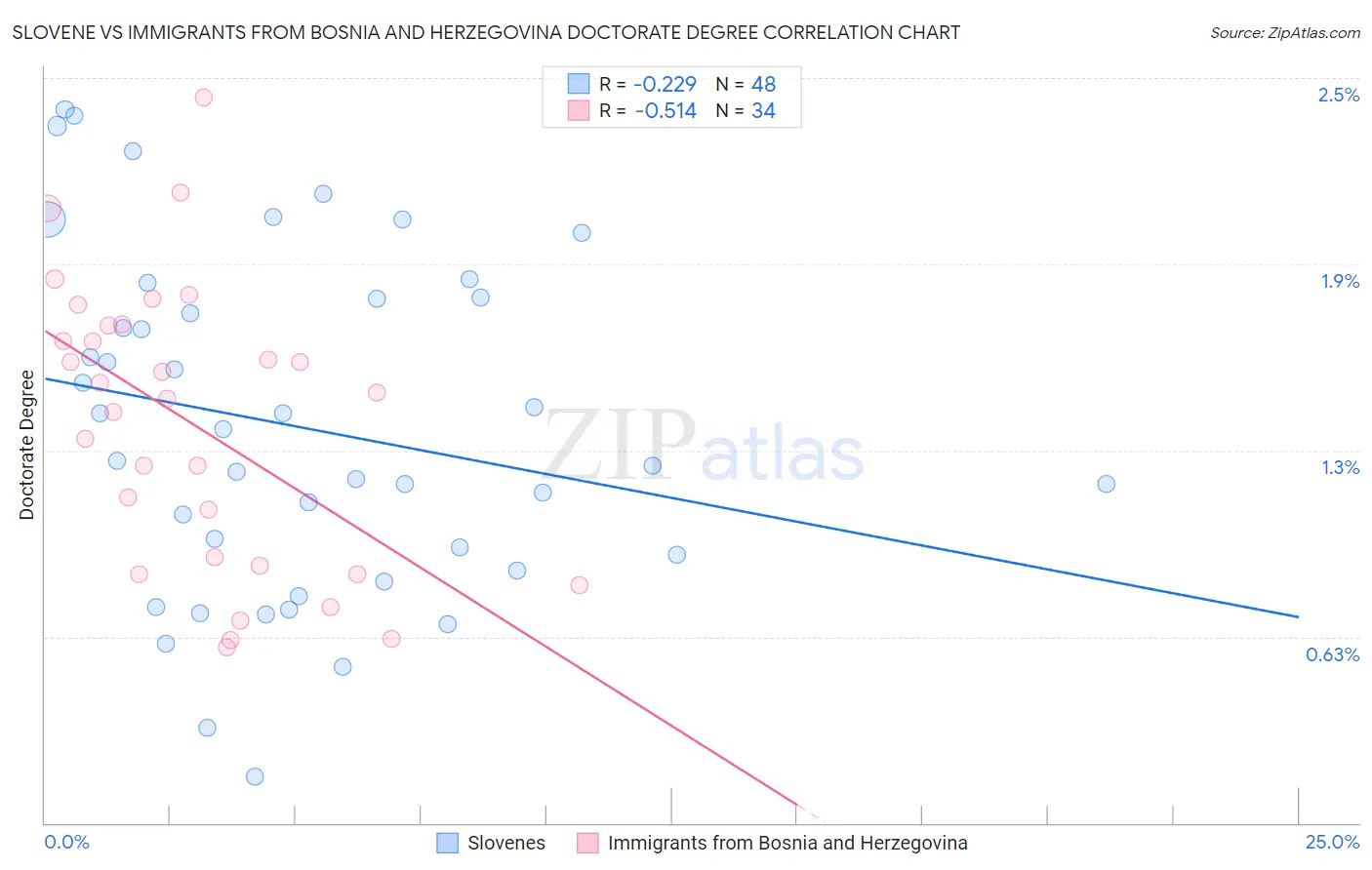Slovene vs Immigrants from Bosnia and Herzegovina Doctorate Degree