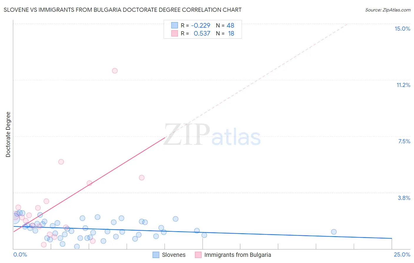 Slovene vs Immigrants from Bulgaria Doctorate Degree