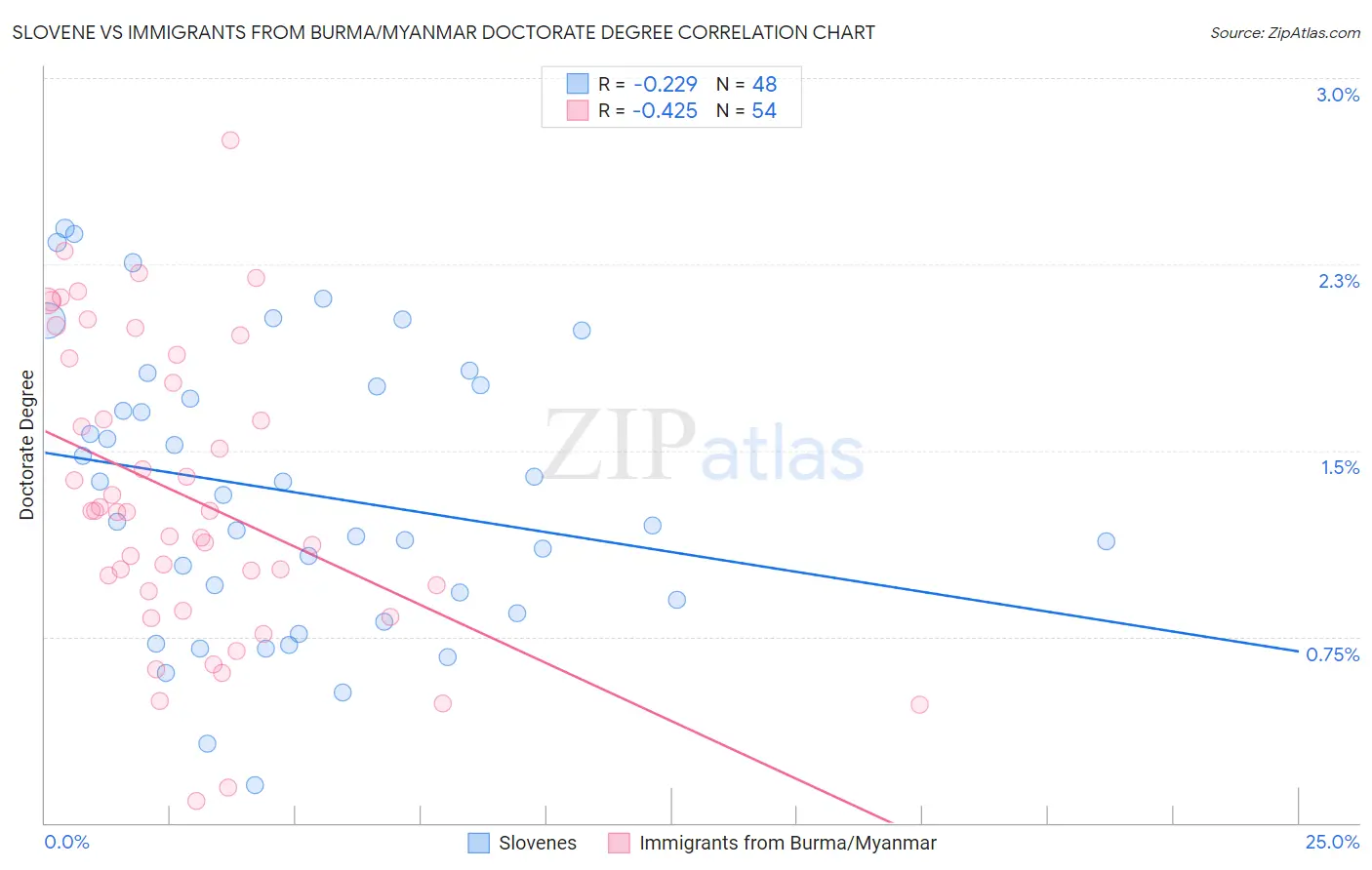 Slovene vs Immigrants from Burma/Myanmar Doctorate Degree