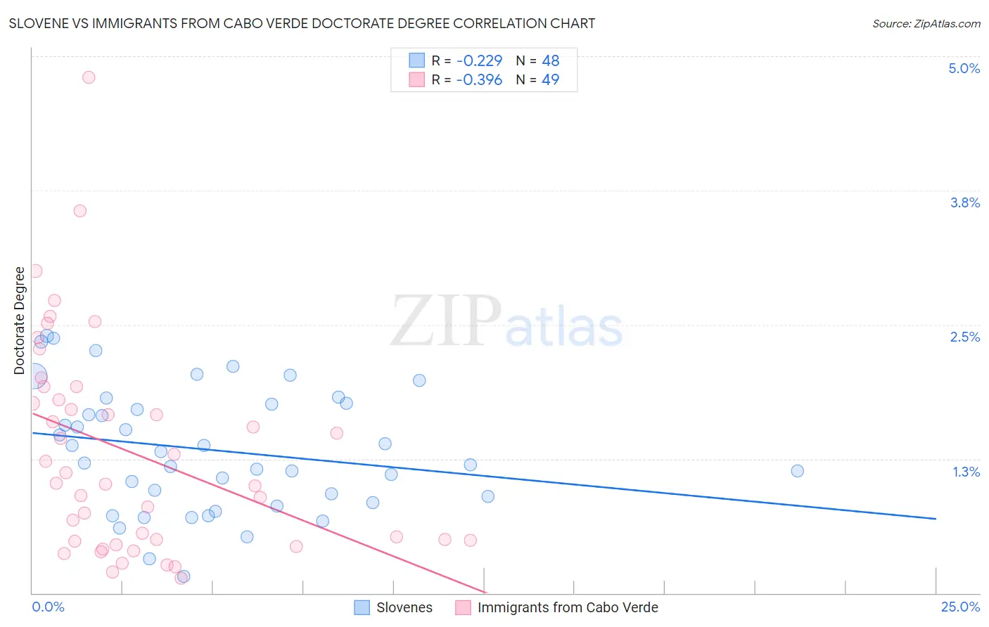 Slovene vs Immigrants from Cabo Verde Doctorate Degree
