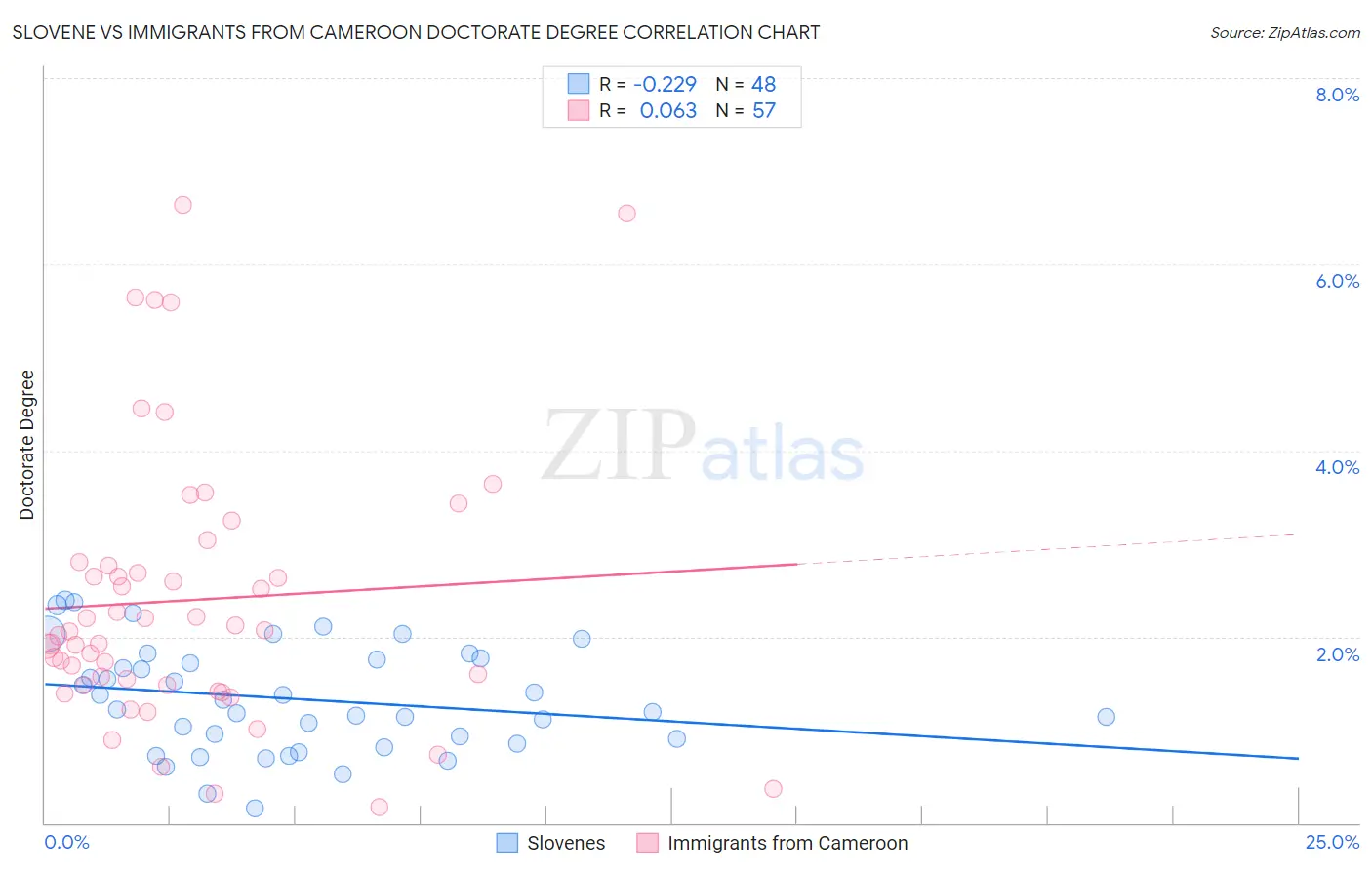 Slovene vs Immigrants from Cameroon Doctorate Degree
