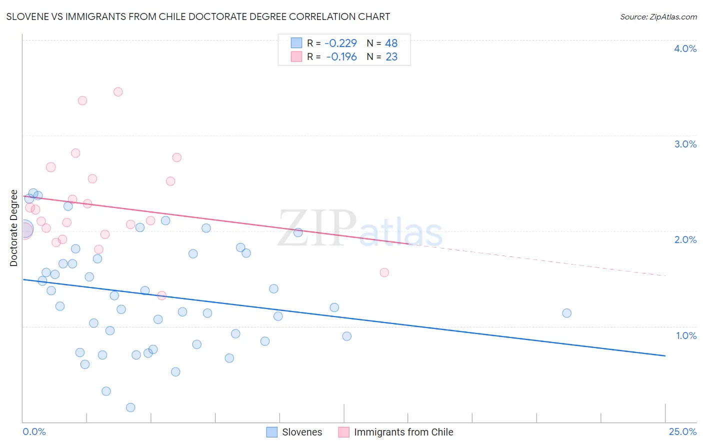 Slovene vs Immigrants from Chile Doctorate Degree
