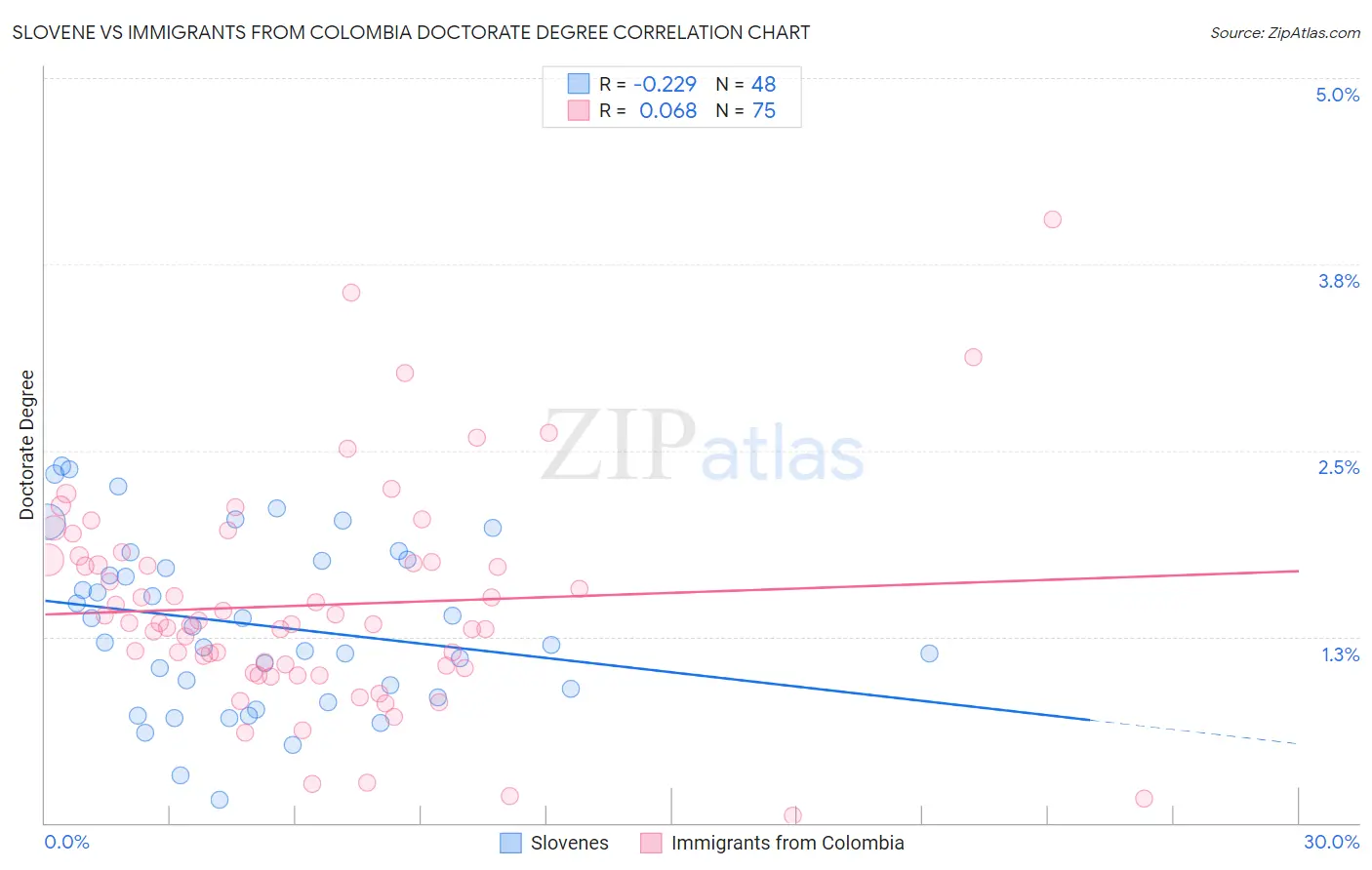 Slovene vs Immigrants from Colombia Doctorate Degree