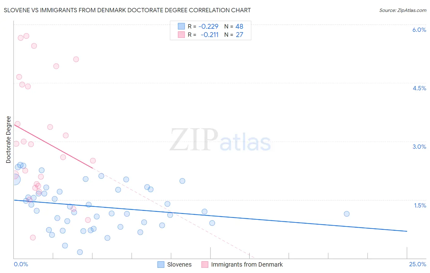 Slovene vs Immigrants from Denmark Doctorate Degree