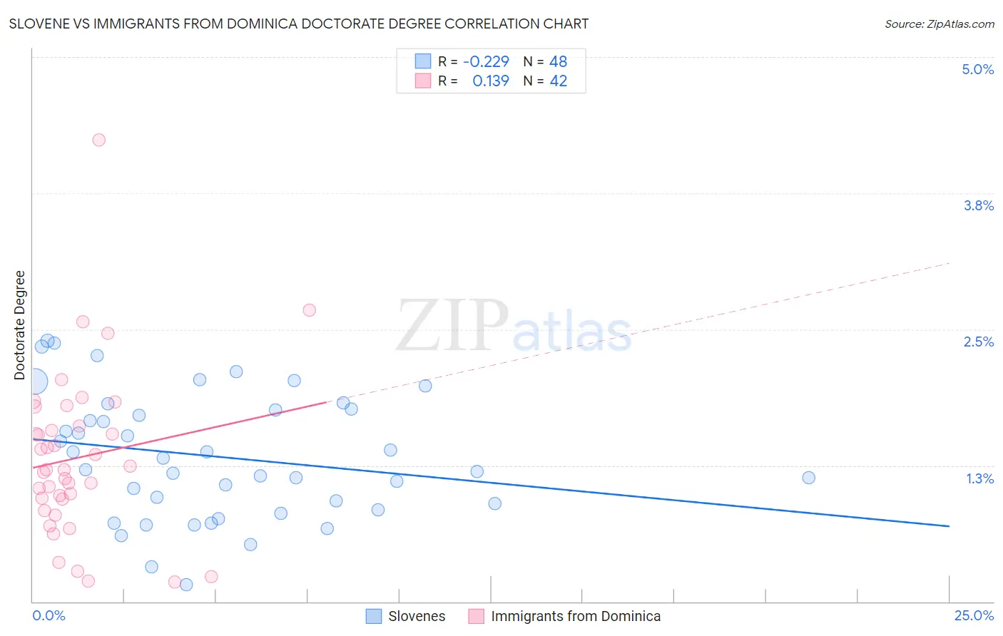 Slovene vs Immigrants from Dominica Doctorate Degree