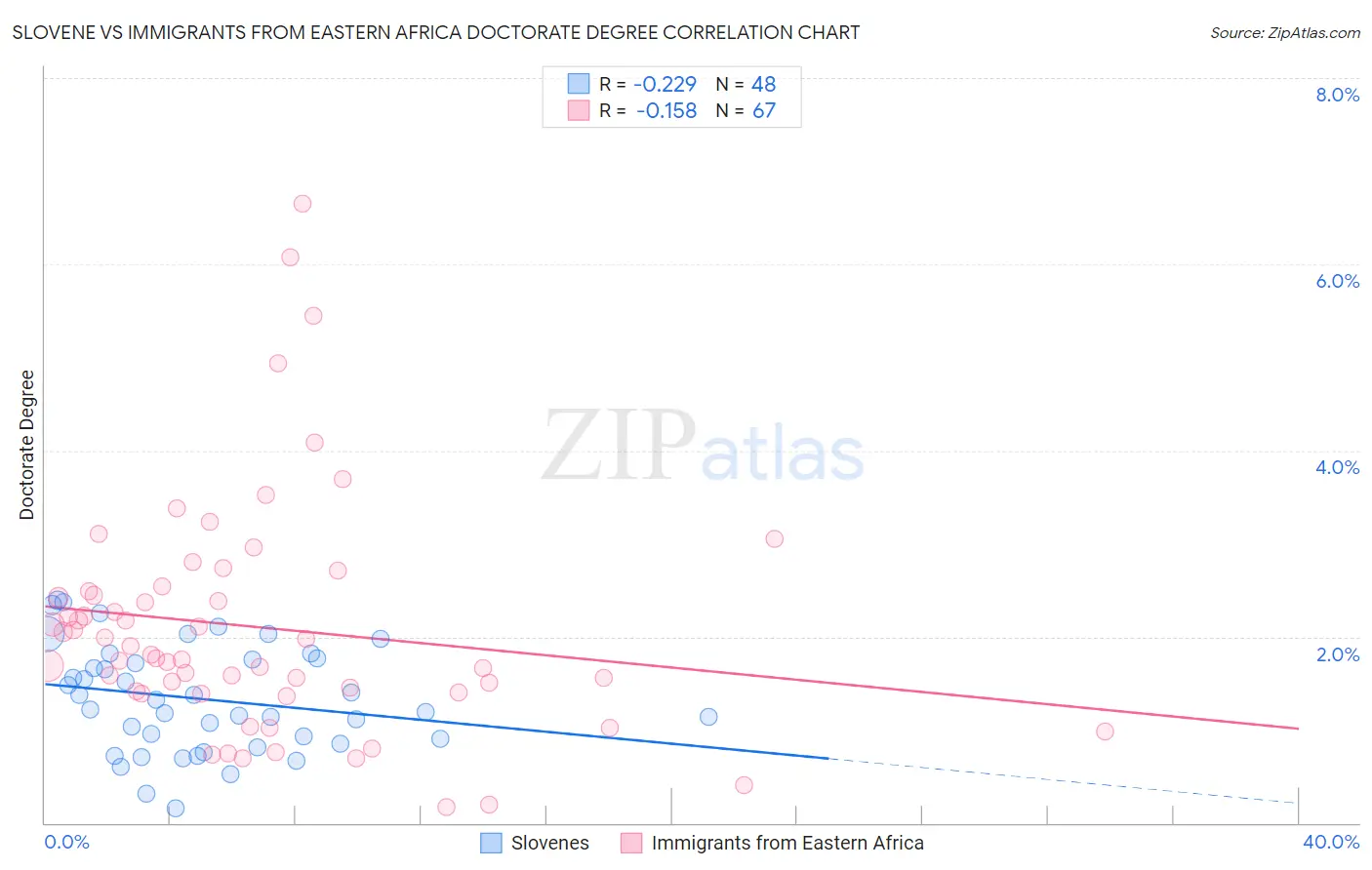 Slovene vs Immigrants from Eastern Africa Doctorate Degree