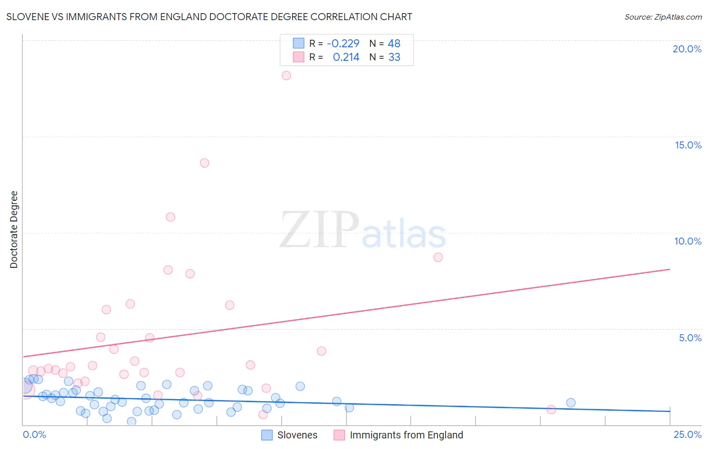Slovene vs Immigrants from England Doctorate Degree
