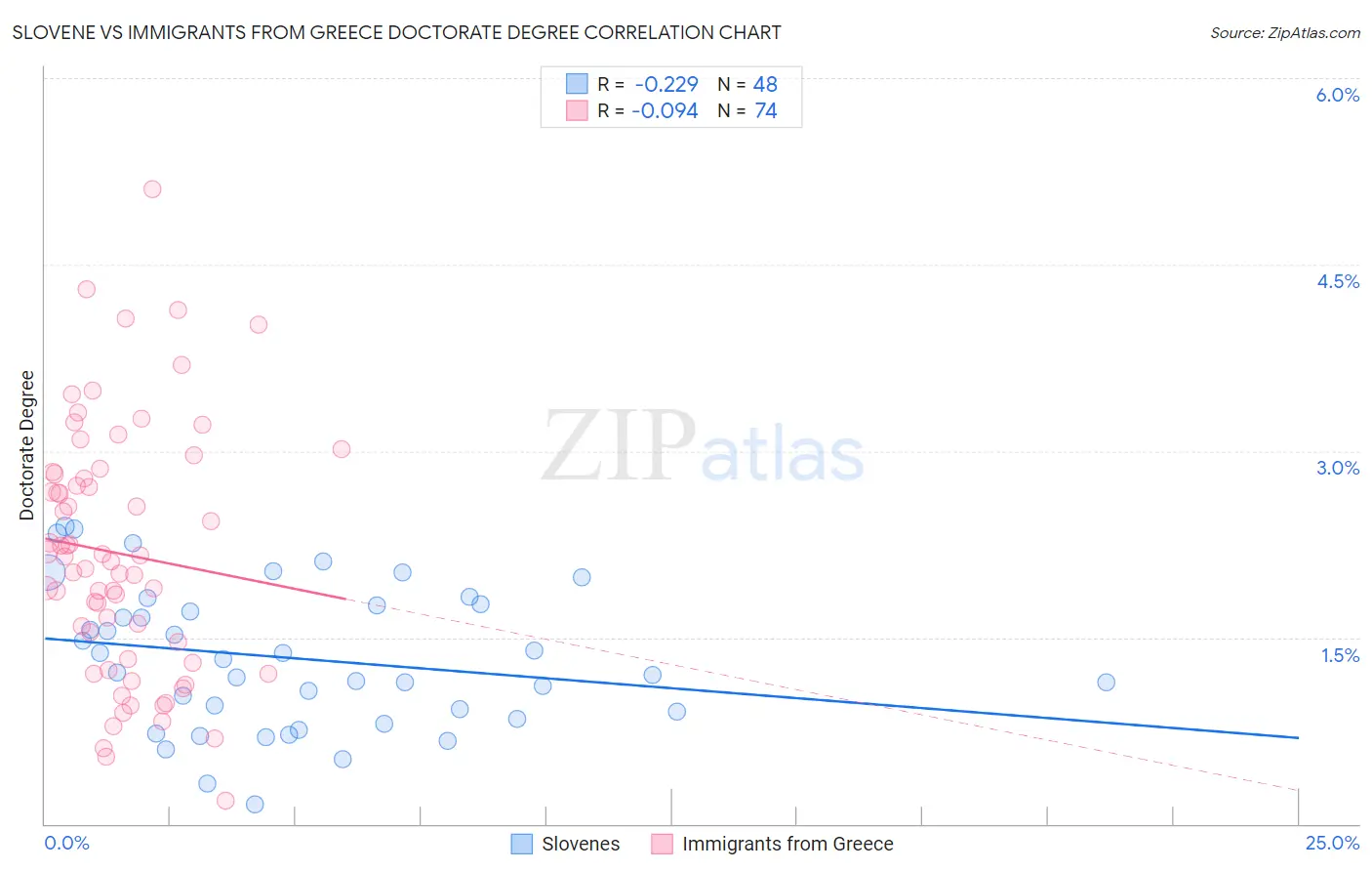 Slovene vs Immigrants from Greece Doctorate Degree