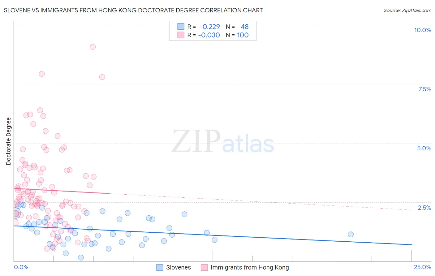 Slovene vs Immigrants from Hong Kong Doctorate Degree