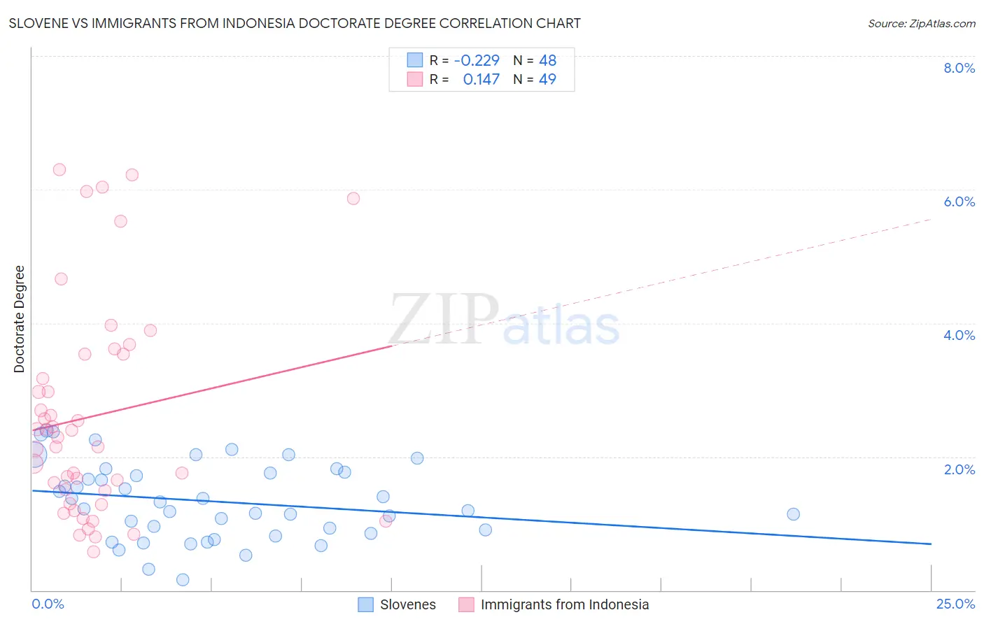 Slovene vs Immigrants from Indonesia Doctorate Degree