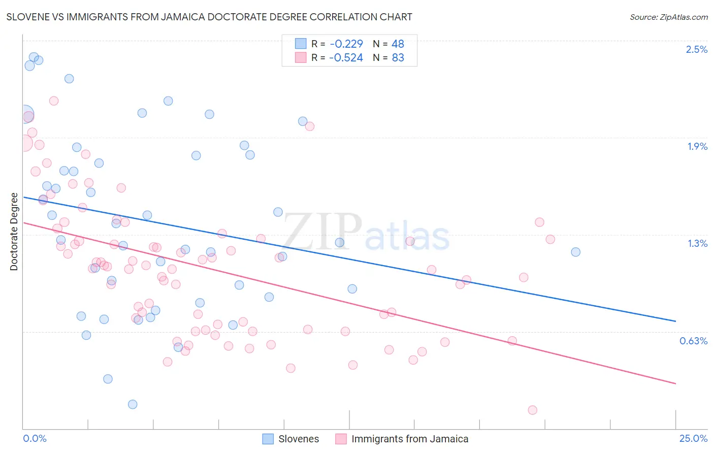 Slovene vs Immigrants from Jamaica Doctorate Degree