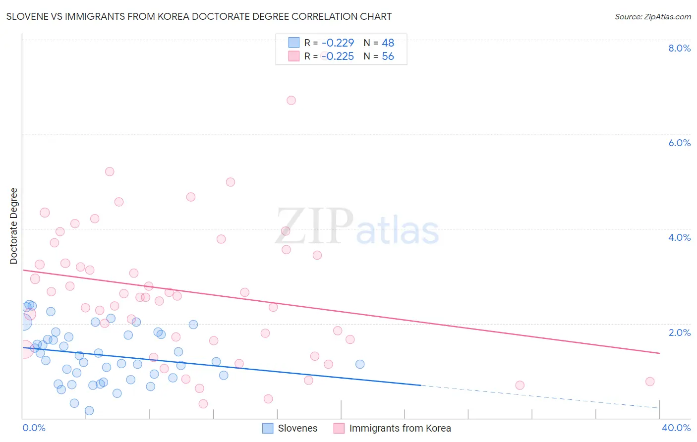 Slovene vs Immigrants from Korea Doctorate Degree