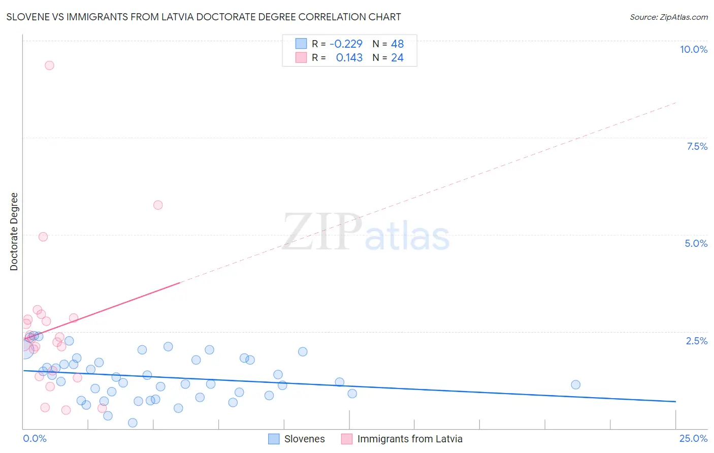 Slovene vs Immigrants from Latvia Doctorate Degree