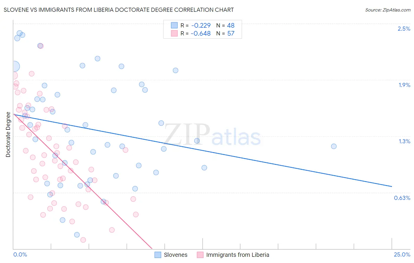 Slovene vs Immigrants from Liberia Doctorate Degree