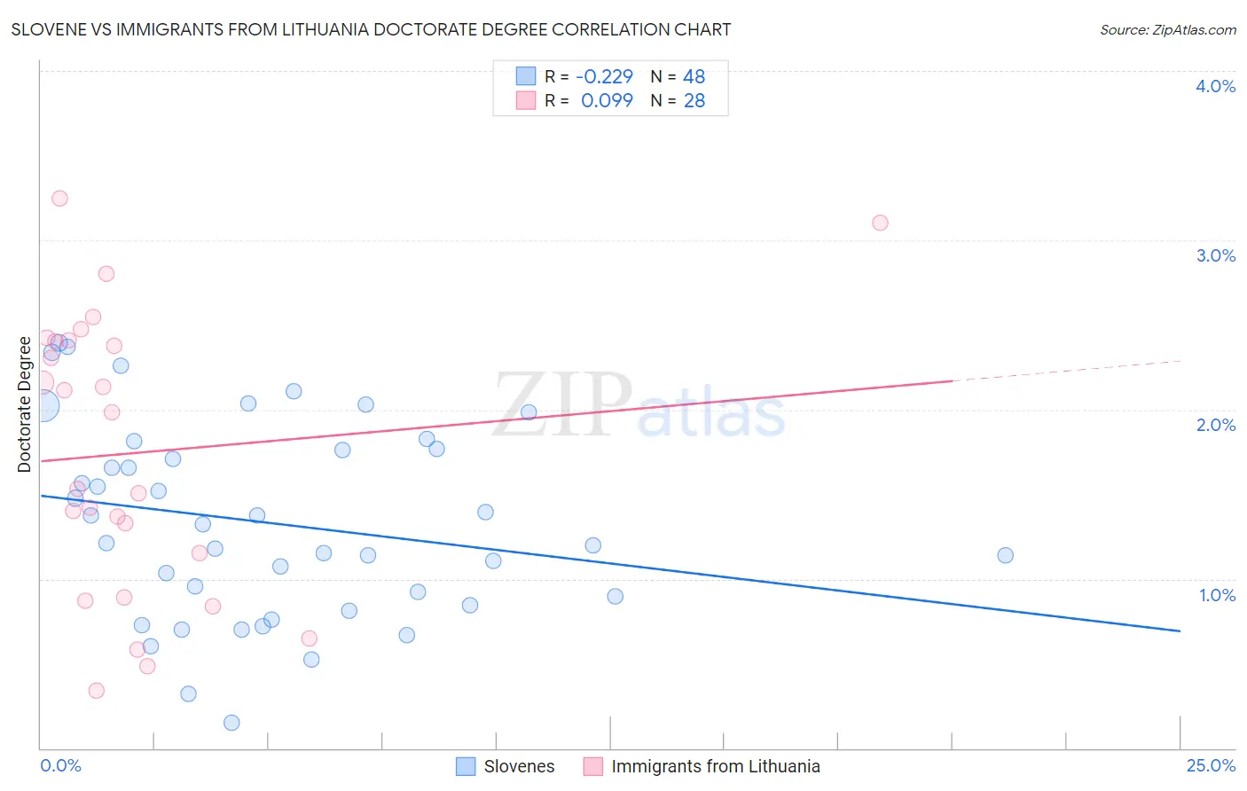 Slovene vs Immigrants from Lithuania Doctorate Degree