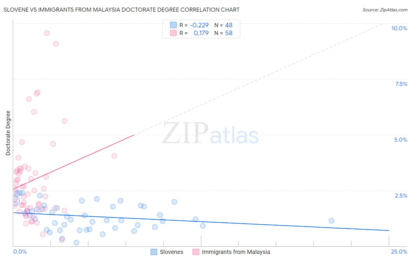 Slovene vs Immigrants from Malaysia Doctorate Degree