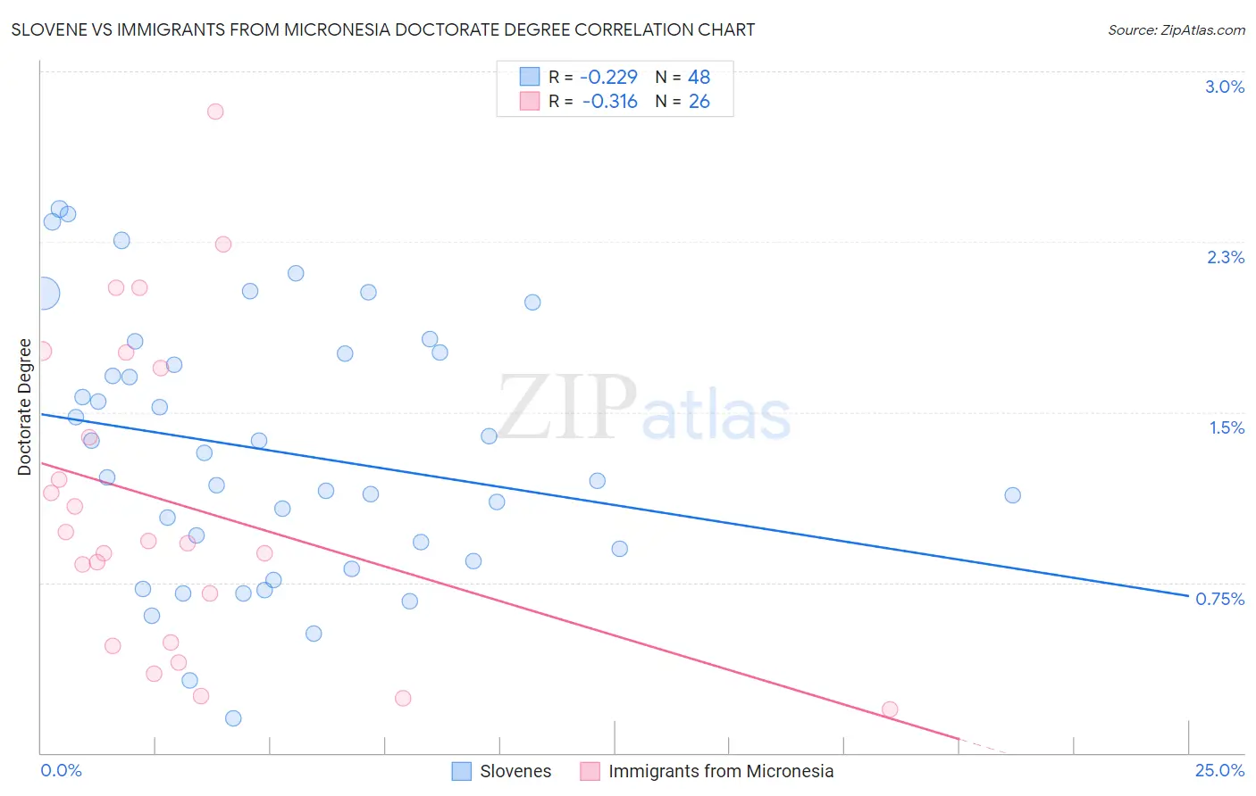 Slovene vs Immigrants from Micronesia Doctorate Degree