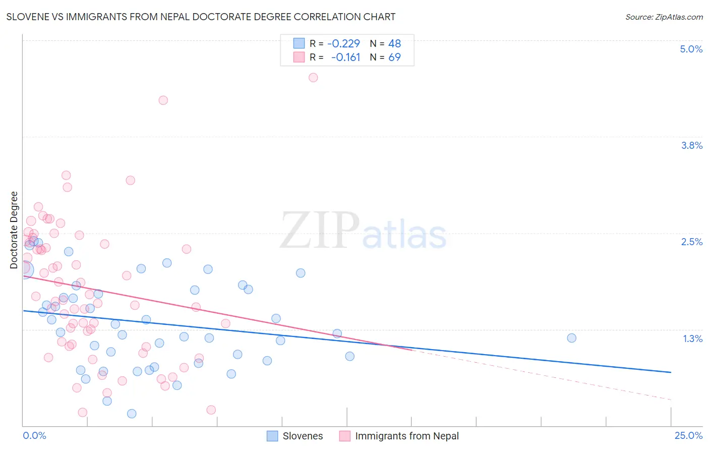 Slovene vs Immigrants from Nepal Doctorate Degree