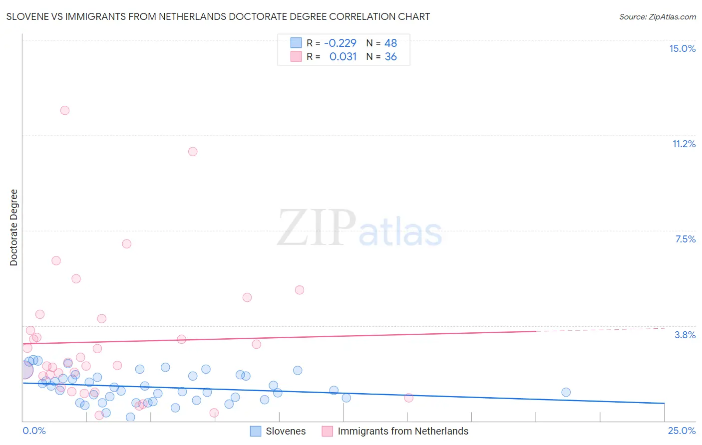 Slovene vs Immigrants from Netherlands Doctorate Degree