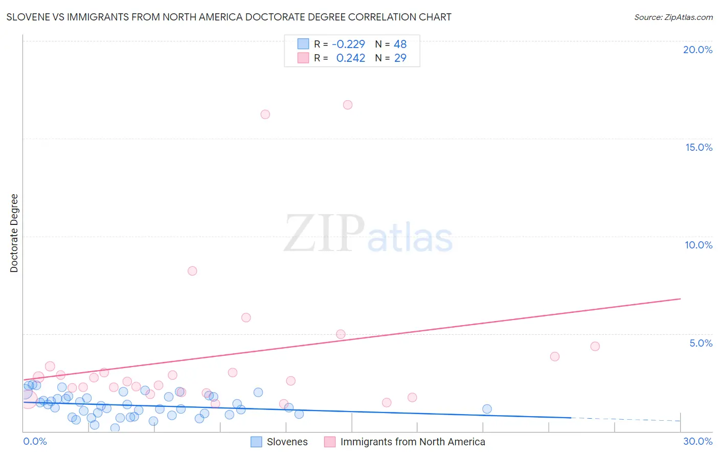 Slovene vs Immigrants from North America Doctorate Degree