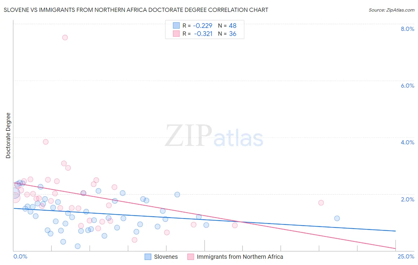 Slovene vs Immigrants from Northern Africa Doctorate Degree